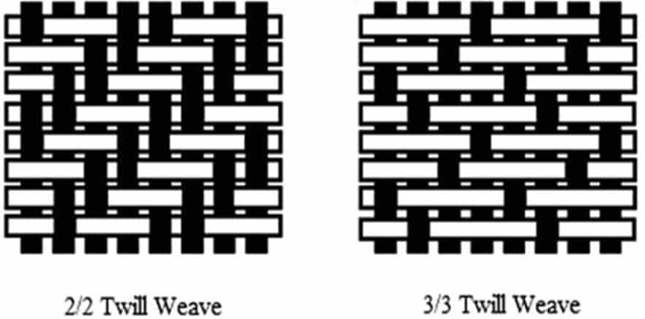 Cotton Canvas and Cotton Twill Differences Cotton Canvas and Cotton Twill Differences